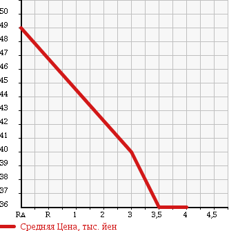 Аукционная статистика: График изменения цены JAGUAR Ягуар  X TYPE Х-Тайп  2005 2100 J51YB в зависимости от аукционных оценок