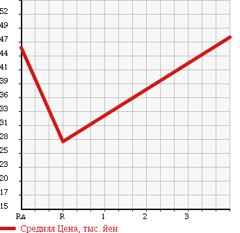 Аукционная статистика: График изменения цены JAGUAR Ягуар  X TYPE Х-Тайп  2006 2100 J51YB в зависимости от аукционных оценок