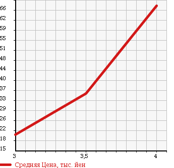 Аукционная статистика: График изменения цены JAGUAR Ягуар  X TYPE Х-Тайп  2001 в зависимости от аукционных оценок