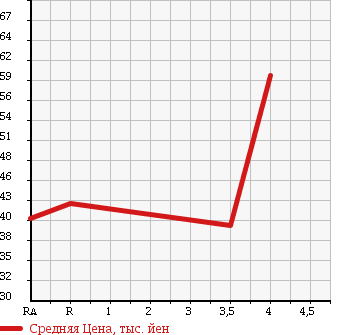 Аукционная статистика: График изменения цены JAGUAR Ягуар  X TYPE Х-Тайп  2002 в зависимости от аукционных оценок