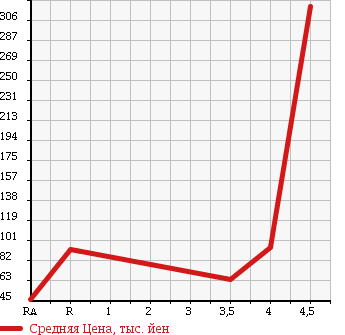 Аукционная статистика: График изменения цены JAGUAR Ягуар  X TYPE Х-Тайп  2006 в зависимости от аукционных оценок