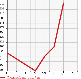 Аукционная статистика: График изменения цены JAGUAR Ягуар  X TYPE Х-Тайп  2007 в зависимости от аукционных оценок
