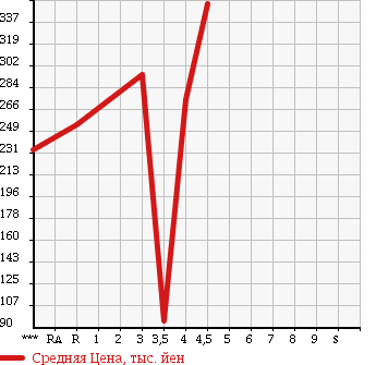 Аукционная статистика: График изменения цены JAGUAR Ягуар  X TYPE Х-Тайп  2009 в зависимости от аукционных оценок