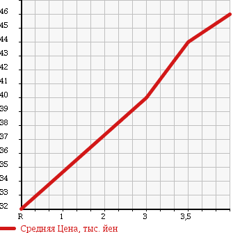Аукционная статистика: График изменения цены JAGUAR Ягуар  S TYPE С тип  2003 2500 J01JC в зависимости от аукционных оценок
