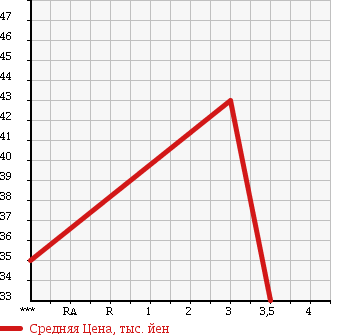 Аукционная статистика: График изменения цены JAGUAR Ягуар  S TYPE С тип  2005 2500 J01JC в зависимости от аукционных оценок