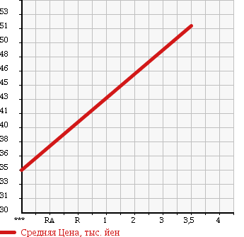 Аукционная статистика: График изменения цены JAGUAR Ягуар  S TYPE С тип  2005 2500 J01JC S в зависимости от аукционных оценок