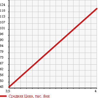Аукционная статистика: График изменения цены JAGUAR Ягуар  S TYPE С тип  2005 2500 J01JC S TYPE в зависимости от аукционных оценок