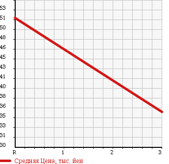 Аукционная статистика: График изменения цены JAGUAR Ягуар  S TYPE С тип  2000 в зависимости от аукционных оценок