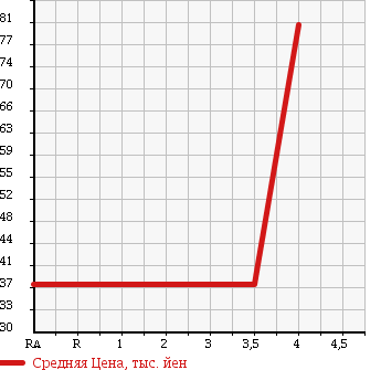 Аукционная статистика: График изменения цены JAGUAR Ягуар  S TYPE С тип  2001 в зависимости от аукционных оценок