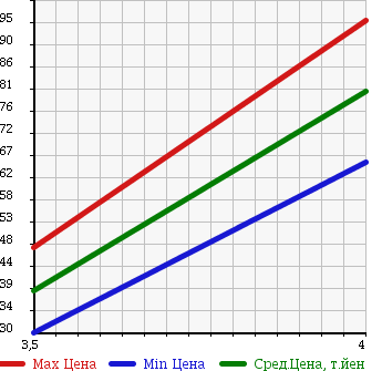 Аукционная статистика: График изменения цены JAGUAR S TYPE 2001 J01GA в зависимости от аукционных оценок