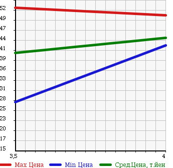 Аукционная статистика: График изменения цены JAGUAR Ягуар  S TYPE С тип  2002 в зависимости от аукционных оценок