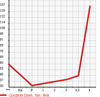 Аукционная статистика: График изменения цены JAGUAR Ягуар  S TYPE С тип  2003 в зависимости от аукционных оценок