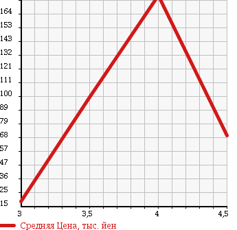 Аукционная статистика: График изменения цены JAGUAR Ягуар  S TYPE С тип  2004 в зависимости от аукционных оценок