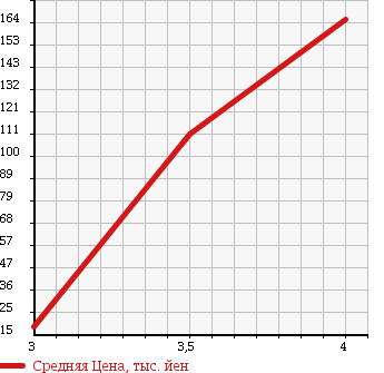 Аукционная статистика: График изменения цены JAGUAR S TYPE 2004 J01JC в зависимости от аукционных оценок