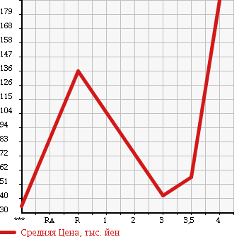 Аукционная статистика: График изменения цены JAGUAR Ягуар  S TYPE С тип  2005 в зависимости от аукционных оценок