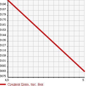 Аукционная статистика: График изменения цены JAGUAR Ягуар  XF NULL  2017 2000 JB2GA XF 25T PRESTIGE в зависимости от аукционных оценок