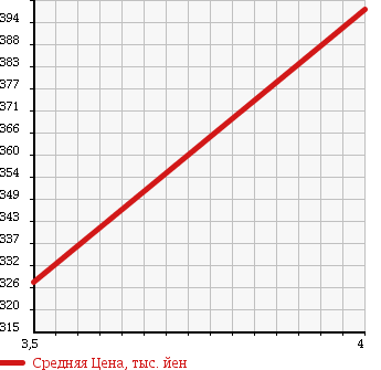 Аукционная статистика: График изменения цены JAGUAR Ягуар  XF NULL  2008 3000 J05FA в зависимости от аукционных оценок