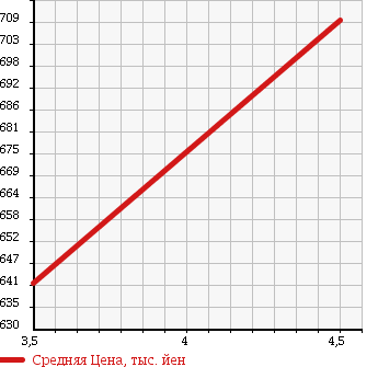 Аукционная статистика: График изменения цены JAGUAR Ягуар  XF NULL  2008 3000 J05FA 3.0 PREMIUM LUXURY в зависимости от аукционных оценок