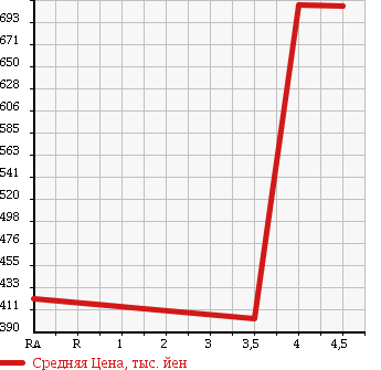 Аукционная статистика: График изменения цены JAGUAR Ягуар  XF NULL  2008 в зависимости от аукционных оценок
