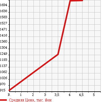 Аукционная статистика: График изменения цены JAGUAR Ягуар  XF NULL  2013 в зависимости от аукционных оценок