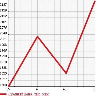 Аукционная статистика: График изменения цены JAGUAR Ягуар  XF NULL  2014 в зависимости от аукционных оценок