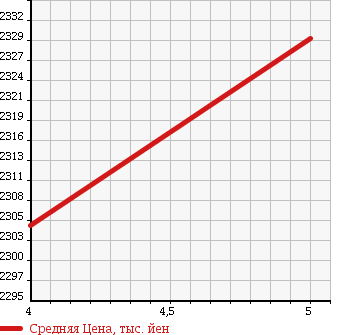 Аукционная статистика: График изменения цены JAGUAR Ягуар  XE NULL  2015 1990 JA2GA XE PRESTIGE в зависимости от аукционных оценок