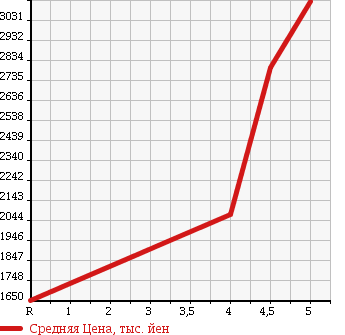 Аукционная статистика: График изменения цены JAGUAR Ягуар  XE NULL  2016 в зависимости от аукционных оценок