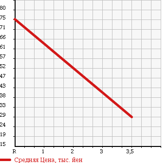Аукционная статистика: График изменения цены MAZDA FAMILIA 1997 BHA6R в зависимости от аукционных оценок
