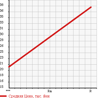 Аукционная статистика: График изменения цены MAZDA FAMILIA 1998 BJ5P в зависимости от аукционных оценок