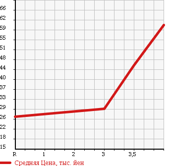 Аукционная статистика: График изменения цены MAZDA FAMILIA 1999 BJ5P в зависимости от аукционных оценок