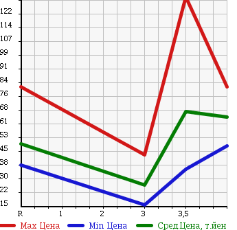 Аукционная статистика: График изменения цены MAZDA FAMILIA 2001 BJ5P в зависимости от аукционных оценок