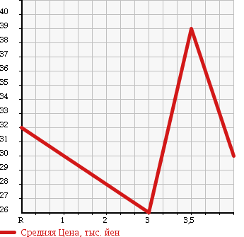Аукционная статистика: График изменения цены MAZDA FAMILIA S-WAGON 1999 BJ5W в зависимости от аукционных оценок