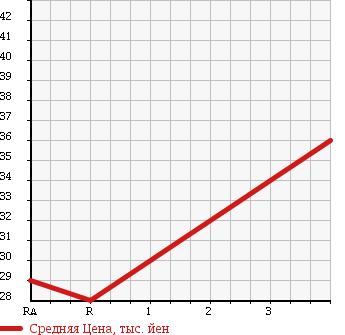 Аукционная статистика: График изменения цены MAZDA FAMILIA 1999 BJ5W в зависимости от аукционных оценок