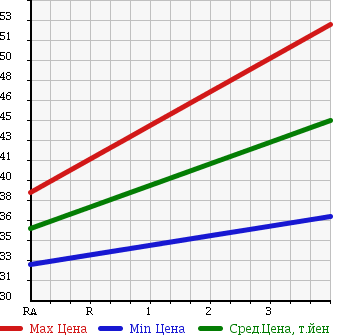 Аукционная статистика: График изменения цены MAZDA FAMILIA 2001 BJ5W в зависимости от аукционных оценок