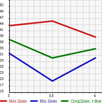 Аукционная статистика: График изменения цены MAZDA FAMILIA S-WAGON 1999 BJFW в зависимости от аукционных оценок