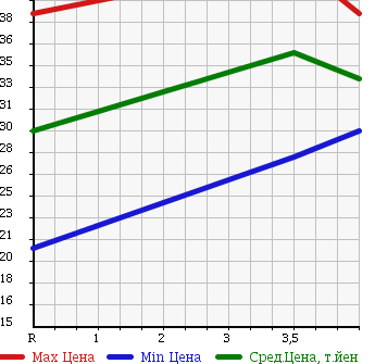 Аукционная статистика: График изменения цены MAZDA FAMILIA S-WAGON 2001 BJFW в зависимости от аукционных оценок