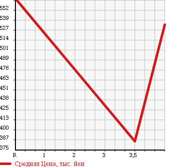 Аукционная статистика: График изменения цены MAZDA MAZDA SPEED AXELA 2006 BK3P в зависимости от аукционных оценок