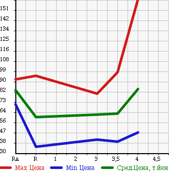 Аукционная статистика: График изменения цены MAZDA AXELA SPORT 2004 BK3P в зависимости от аукционных оценок