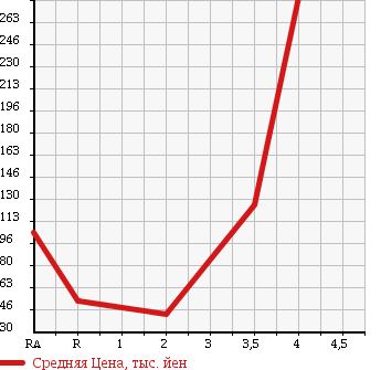 Аукционная статистика: График изменения цены MAZDA AXELA SPORT 2006 BK3P в зависимости от аукционных оценок