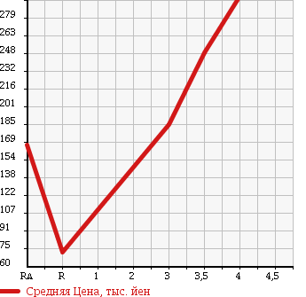 Аукционная статистика: График изменения цены MAZDA AXELA SPORT 2007 BK3P в зависимости от аукционных оценок