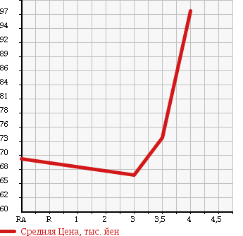 Аукционная статистика: График изменения цены MAZDA AXELA 2004 BK3P в зависимости от аукционных оценок