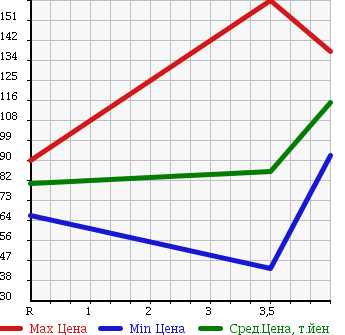 Аукционная статистика: График изменения цены MAZDA AXELA 2005 BK3P в зависимости от аукционных оценок