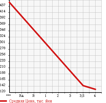 Аукционная статистика: График изменения цены MAZDA AXELA 2006 BK3P в зависимости от аукционных оценок