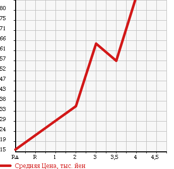 Аукционная статистика: График изменения цены MAZDA AXELA SPORT 2003 BK5P в зависимости от аукционных оценок