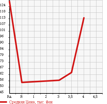 Аукционная статистика: График изменения цены MAZDA AXELA SPORT 2004 BK5P в зависимости от аукционных оценок