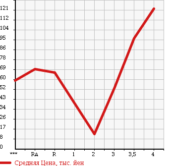 Аукционная статистика: График изменения цены MAZDA AXELA SPORT 2005 BK5P в зависимости от аукционных оценок