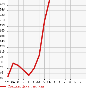 Аукционная статистика: График изменения цены MAZDA AXELA SPORT 2007 BK5P в зависимости от аукционных оценок