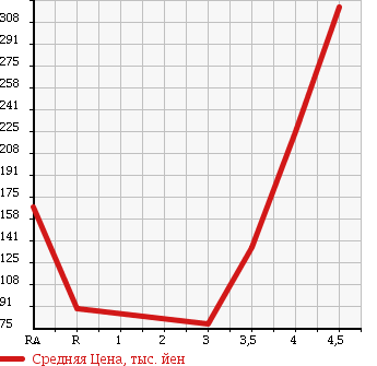 Аукционная статистика: График изменения цены MAZDA AXELA SPORT 2008 BK5P в зависимости от аукционных оценок