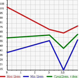 Аукционная статистика: График изменения цены MAZDA AXELA 2003 BK5P в зависимости от аукционных оценок