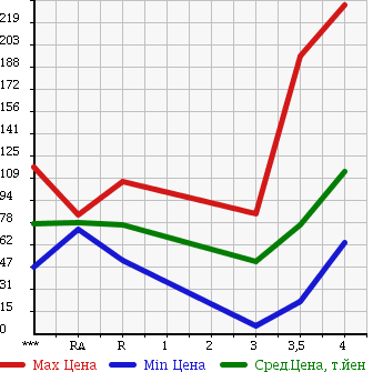 Аукционная статистика: График изменения цены MAZDA AXELA 2005 BK5P в зависимости от аукционных оценок